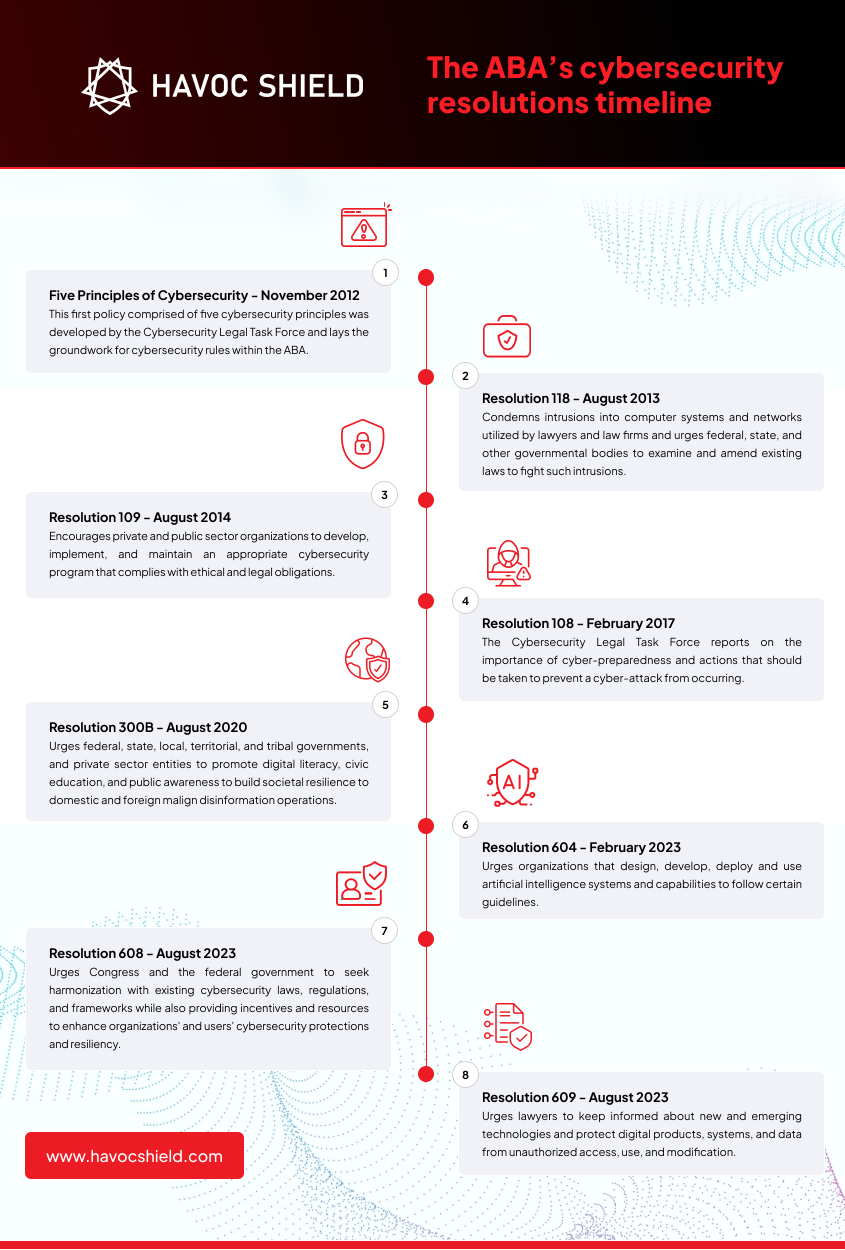 The ABA's cybersecurity resolutions timeline